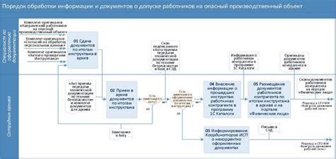 Оптимизация процесса обработки информации: совершенствование методов и ускорение процедур