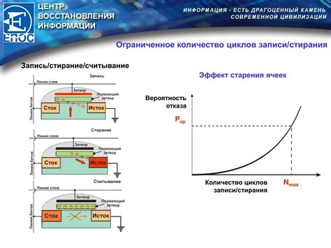 Оптимизация процесса хранения данных на современных накопителях