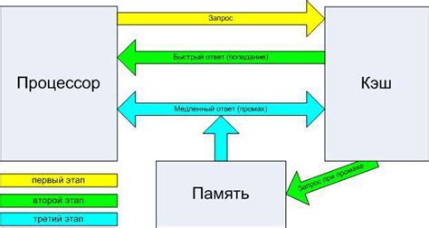 Оптимизация работы процессора и памяти