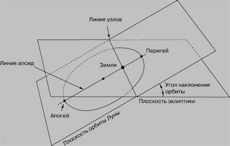 Орбита, элементы орбиты, перигей, апогей и др.