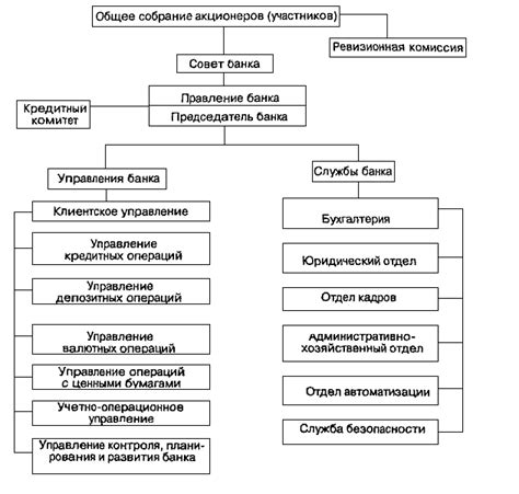 Организационная структура Банка России: взгляд изнутри