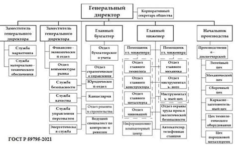 Организационная структура ГБУ "Жилищник Кузьминки"