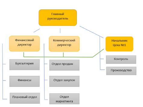 Организационная структура и зоны ответственности в абонентском отделе Горгаза