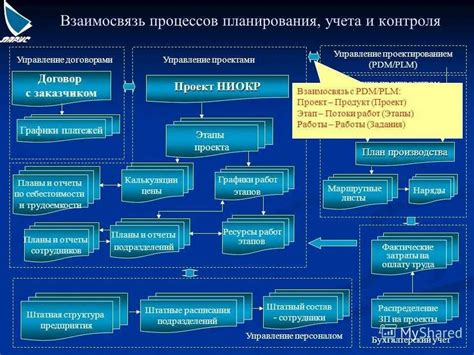 Организация информации и планирование работы