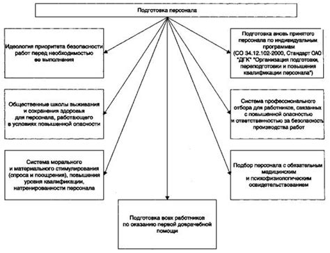 Организация коммуникаций и обеспечение безопасности