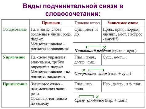 Организация порядка слов при использовании прилагательных перед существительными