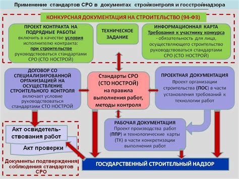 Организация процесса строительства и надзор над его выполнением