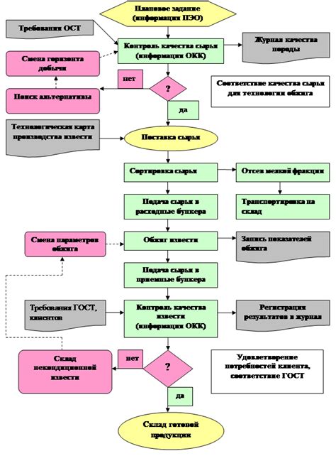 Организация процесса формирования нового документа на смартфоне