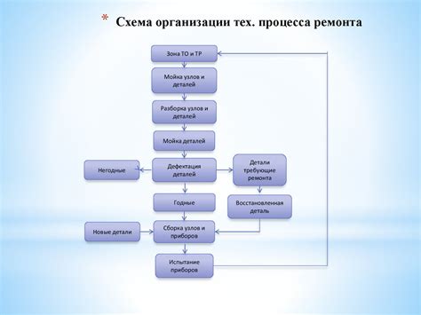 Организация процесса эксплуатации и обслуживания переправы