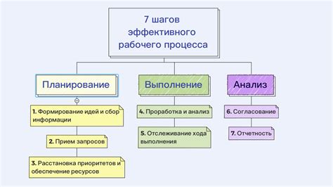 Организация работы и процессов в флористической сфере