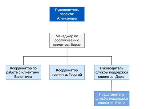 Организация распределения ответственности