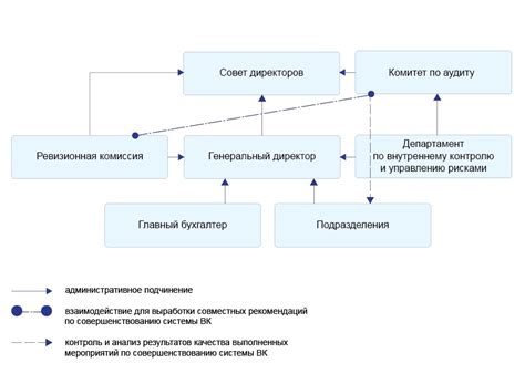 Организация системы контроля и учета