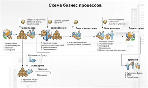 Организация эффективного распределения товара на складе интернет-магазина