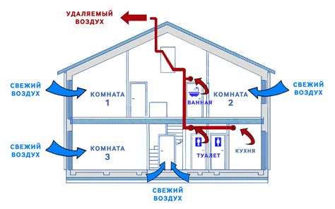 Организация эффективной вентиляции в помещении