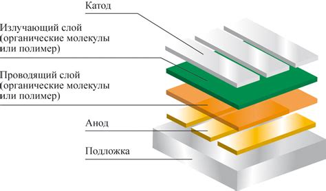 Органические светодиоды: основа технологии