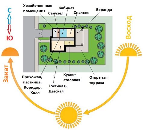 Ориентирование по сторонам света внутри жилого помещения