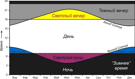 Освещение: регулировка продолжительности светового периода