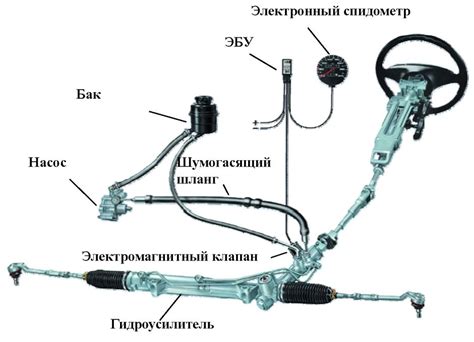 Основная структура рулевой рейки с гидроусилителем фф2