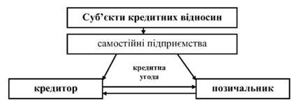 Основные виды субъектов кредитных отношений