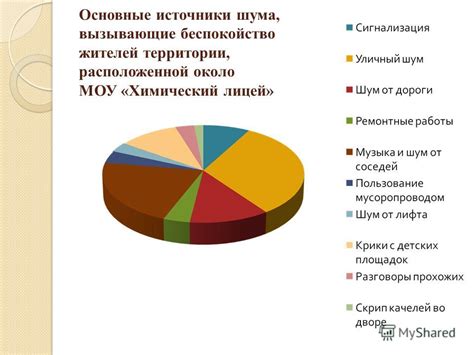 Основные источники шума в современной жизни