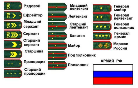 Основные категории званий в армии и их символика