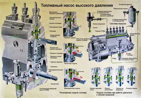 Основные компоненты ТНВД и их задачи