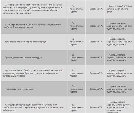 Основные компоненты вознаграждения по оплате труда