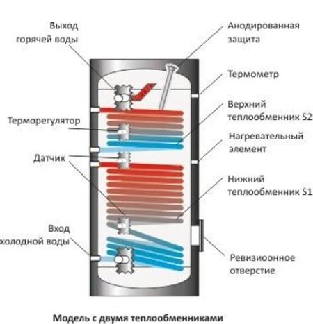 Основные компоненты и функции бойлера