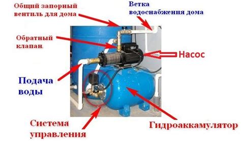 Основные компоненты насосной системы колодца