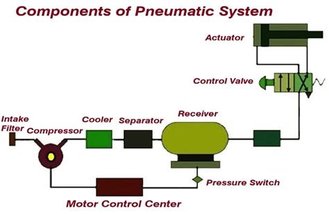 Основные компоненты пневматической системы