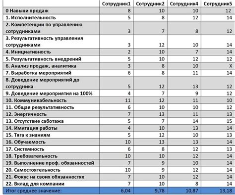 Основные критерии оценки для распознавания компетентного сотрудника