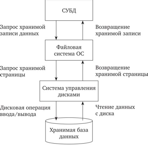 Основные методы доступа к данным игрока