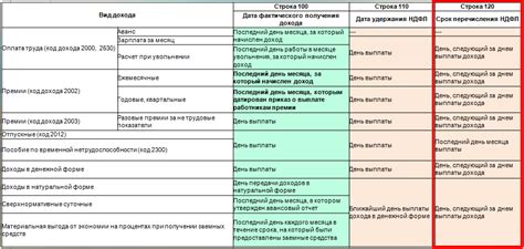 Основные моменты и сроки первоначального перечисления налога по 6 ндфл: важная информация и ключевые аспекты