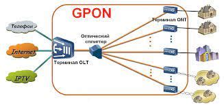 Основные особенности и преимущества технологии GPON