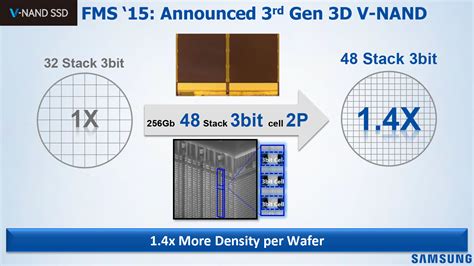 Основные отличительные черты новой технологии TLC 3D NAND от предыдущей версии TLC