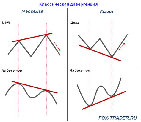 Основные правила применения дивергенции для прогнозирования рынка