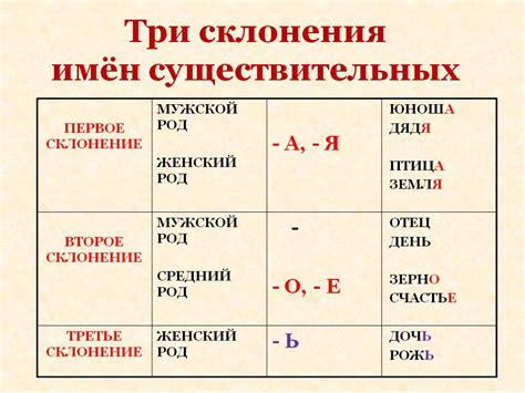 Основные правила склонения глаголов с заключительной слабой гласной