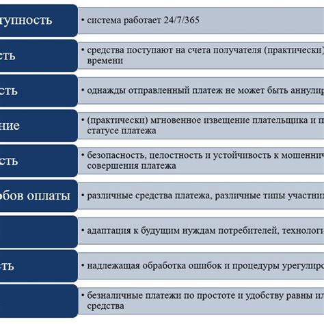 Основные преимущества Системы Быстрых Платежей в финансовых учреждениях