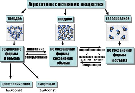 Основные признаки и свойства вещества, указывающие на его состояние в виде молекул