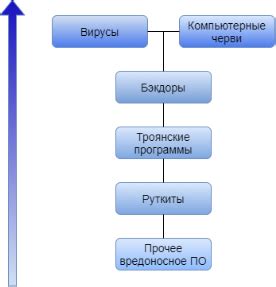 Основные признаки наличия вредоносного ПО в системе