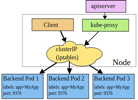 Основные принципы деятельности kube proxy в Kubernetes