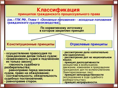 Основные принципы и положения процессуального срока в ГПК