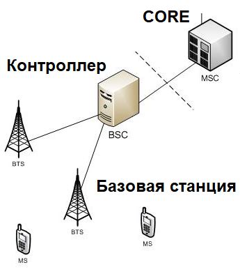 Основные принципы передачи информации в мобильной коммуникации