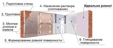 Основные принципы подбора и подготовки смеси для отделки стен