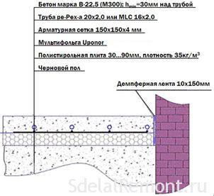 Основные принципы подготовки и нанесения раствора для выполения стяжки под систему теплого пола