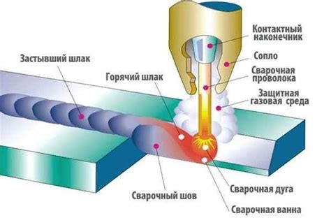 Основные принципы сварки аргоновым газом