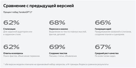 Основные принципы функционирования Яндекс GPT