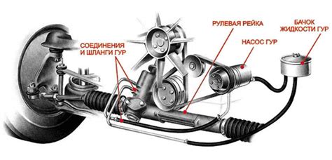 Основные принципы функционирования систем гидроусилителя и электроусилителя руля в автомобиле