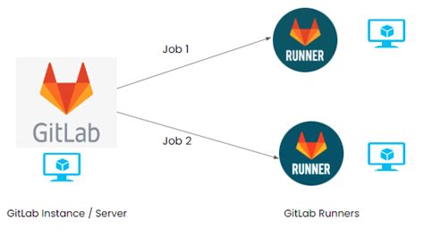 Основные принципы функционирования GitLab Runner