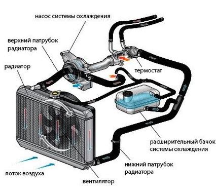 Основные причины загрязнения системы охлаждения